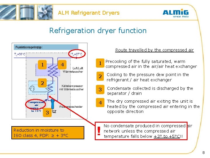 ALM Refrigerant Dryers Refrigeration dryer function Route travelled by the compressed air 1 4 ALM Refrigerant Dryers Refrigeration dryer function Route travelled by the compressed air 1 4