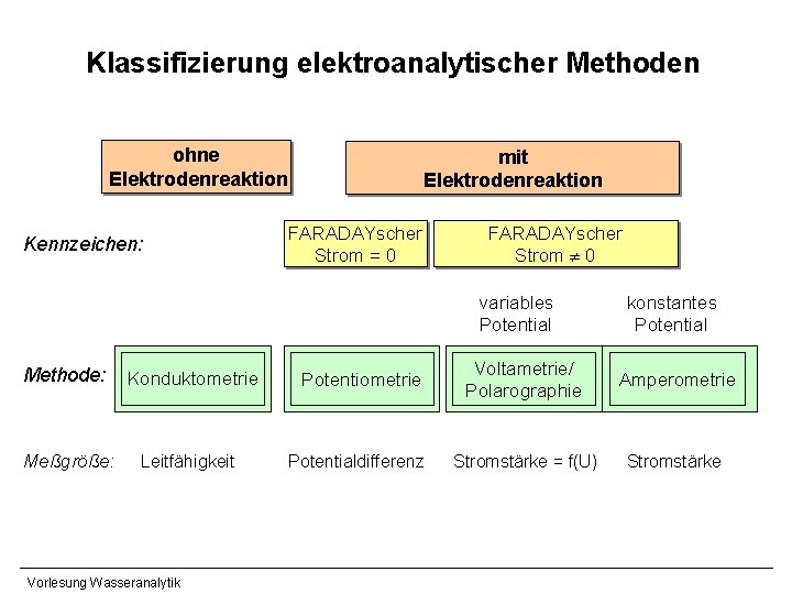 Klassifizierung elektroanalytischer Methoden ohne Elektrodenreaktion Kennzeichen: mit Elektrodenreaktion FARADAYscher Strom = 0 FARADAYscher Strom Klassifizierung elektroanalytischer Methoden ohne Elektrodenreaktion Kennzeichen: mit Elektrodenreaktion FARADAYscher Strom = 0 FARADAYscher Strom