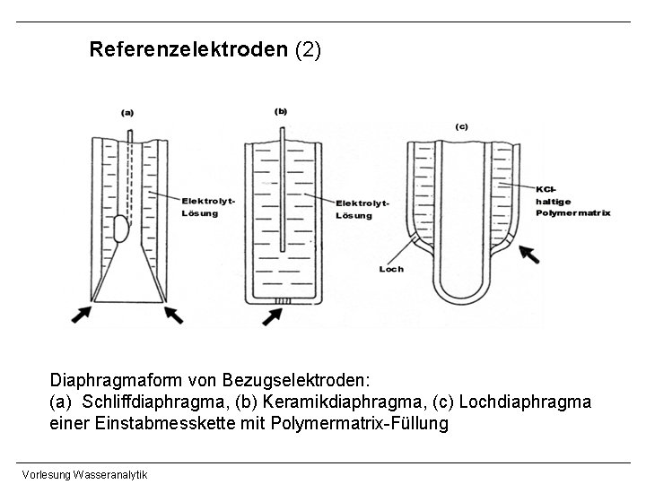 Referenzelektroden (2) Diaphragmaform von Bezugselektroden: (a) Schliffdiaphragma, (b) Keramikdiaphragma, (c) Lochdiaphragma einer Einstabmesskette mit