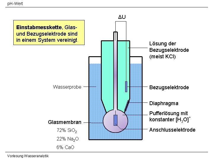 p. H-Wert ΔU Einstabmesskette, Glasund Bezugselektrode sind in einem System vereinigt. Wasserprobe Lösung der