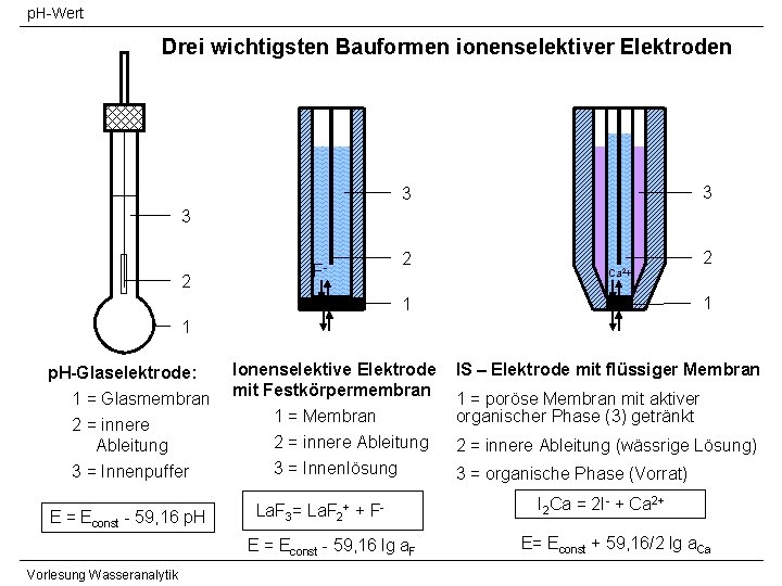 p. H-Wert Drei wichtigsten Bauformen ionenselektiver Elektroden 3 3 3 2 F- 2 Ca