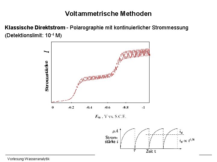 Voltammetrische Methoden Klassische Direktstrom - Polarographie mit kontinuierlicher Strommessung (Detektionslimit: 10 -4 M) Vorlesung