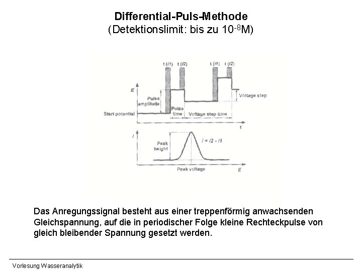 Differential-Puls-Methode (Detektionslimit: bis zu 10 -8 M) Das Anregungssignal besteht aus einer treppenförmig anwachsenden