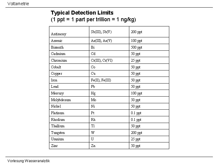 Voltametrie Typical Detection Limits (1 ppt = 1 part per trillion = 1 ng/kg) Voltametrie Typical Detection Limits (1 ppt = 1 part per trillion = 1 ng/kg)