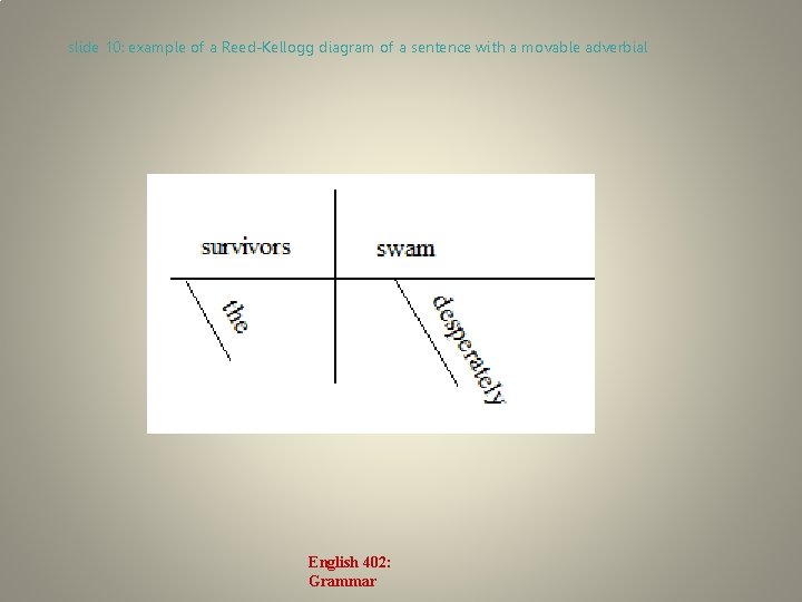 slide 10: example of a Reed-Kellogg diagram of a sentence with a movable adverbial