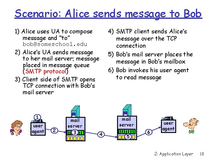 Scenario: Alice sends message to Bob 4) SMTP client sends Alice’s message over the