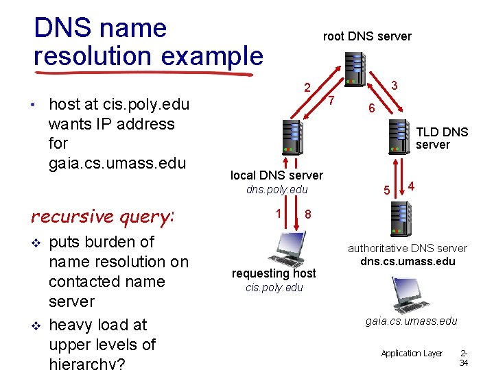 DNS name resolution example root DNS server 2 • host at cis. poly. edu