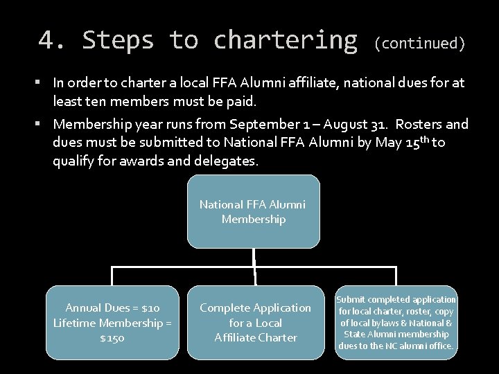 4. Steps to chartering (continued) In order to charter a local FFA Alumni affiliate,
