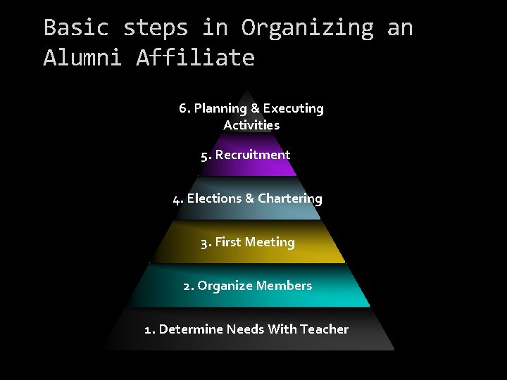 Basic steps in Organizing an Alumni Affiliate 6. Planning & Executing Activities 5. Recruitment