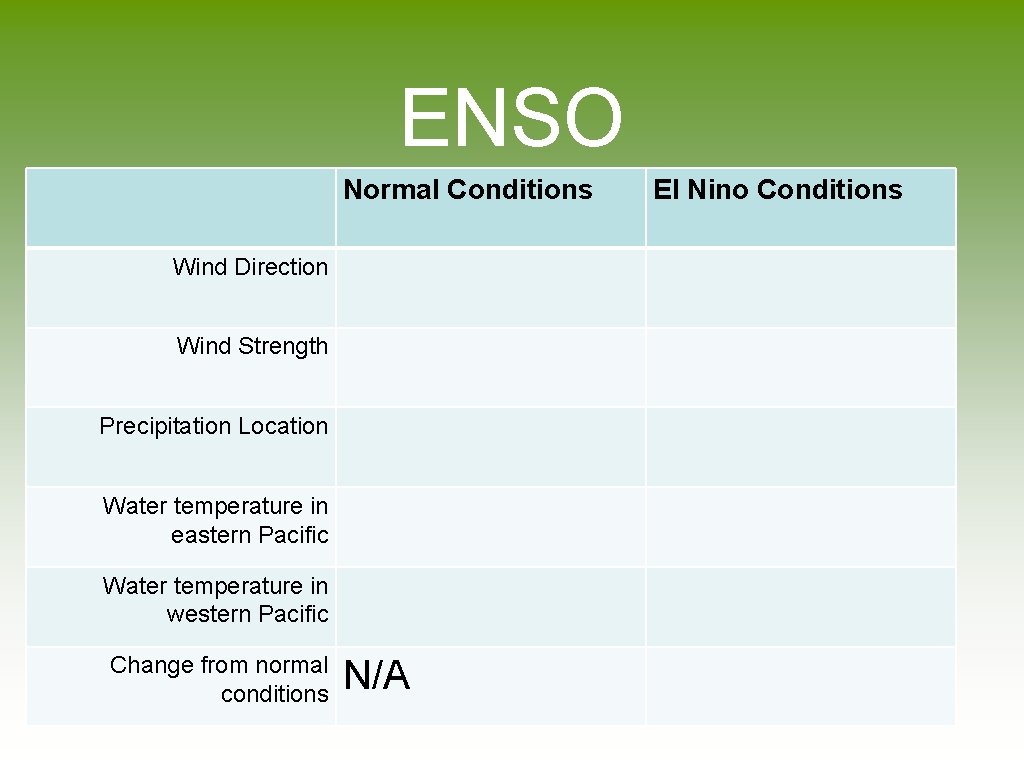 ENSO Normal Conditions Wind Direction Wind Strength Precipitation Location Water temperature in eastern Pacific