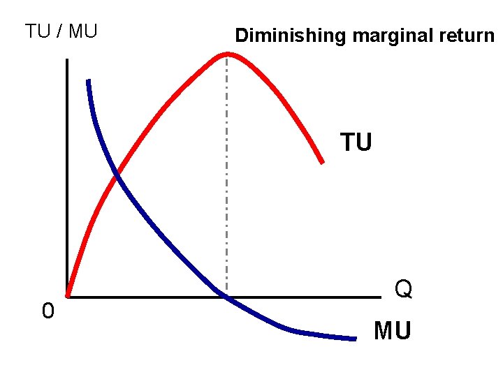TU / MU Diminishing marginal return TU 0 Q MU 