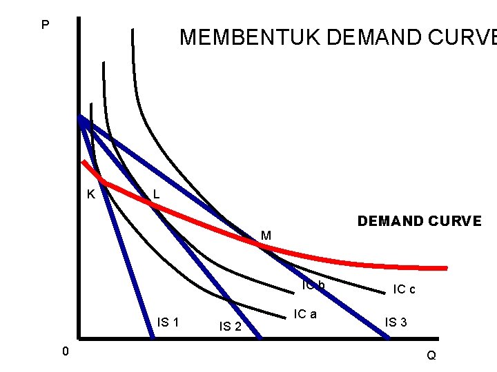 P MEMBENTUK DEMAND CURVE K L DEMAND CURVE M IC b IS 1 0