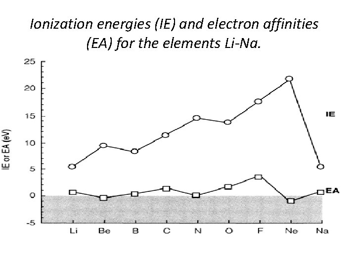 Ionization energies (IE) and electron affinities (EA) for the elements Li-Na. 
