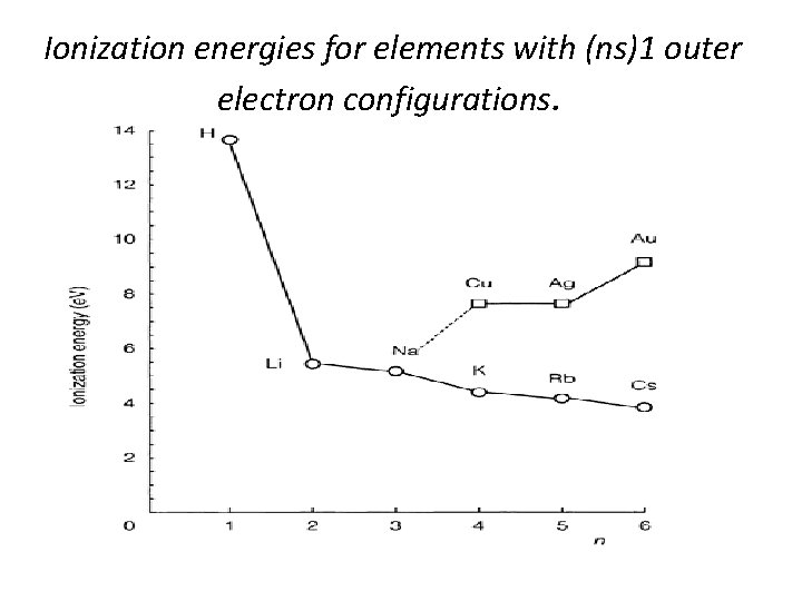 Ionization energies for elements with (ns)1 outer electron configurations. 