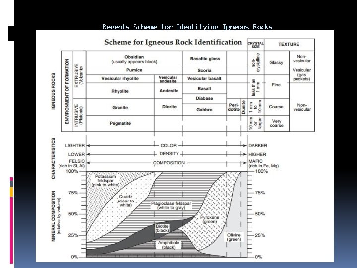 Regents Scheme for Identifying Igneous Rocks 