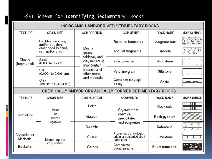 ESRT Scheme for Identifying Sedimentary Rocks 