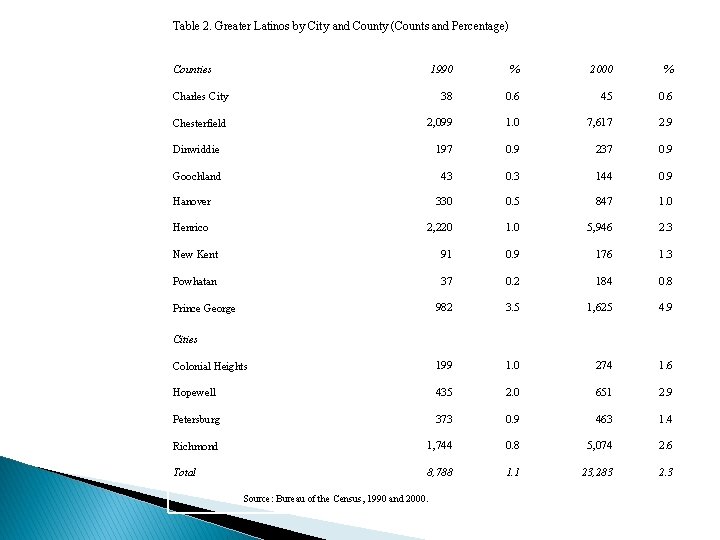 Table 2. Greater Latinos by City and County (Counts and Percentage) Counties 1990 %