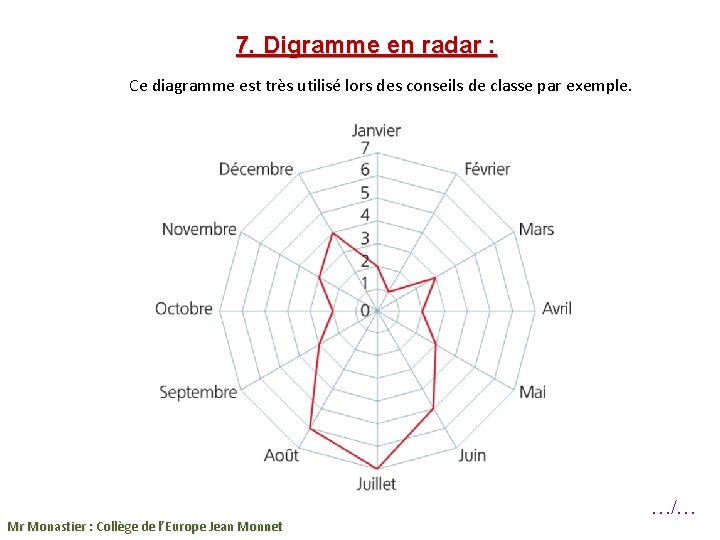 7. Digramme en radar : Ce diagramme est très utilisé lors des conseils de