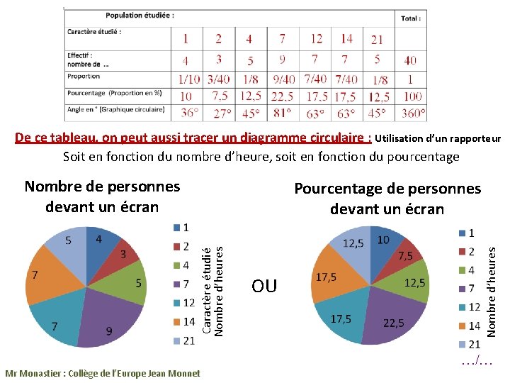 De ce tableau, on peut aussi tracer un diagramme circulaire : Utilisation d’un rapporteur