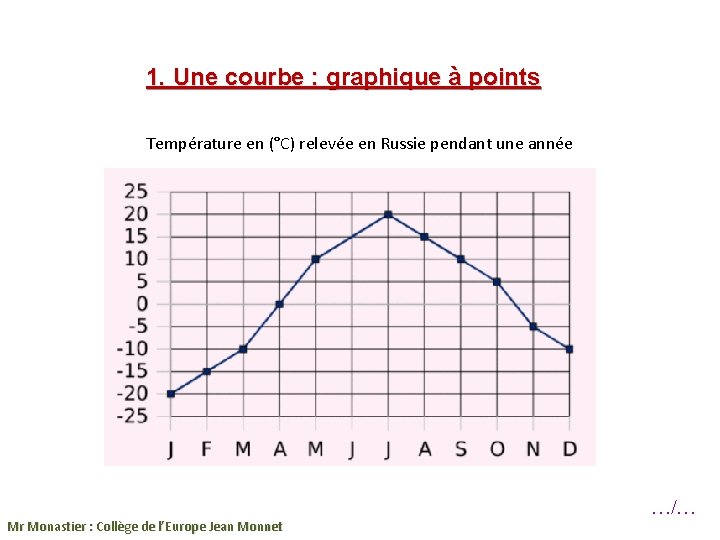 1. Une courbe : graphique à points Température en (°C) relevée en Russie pendant