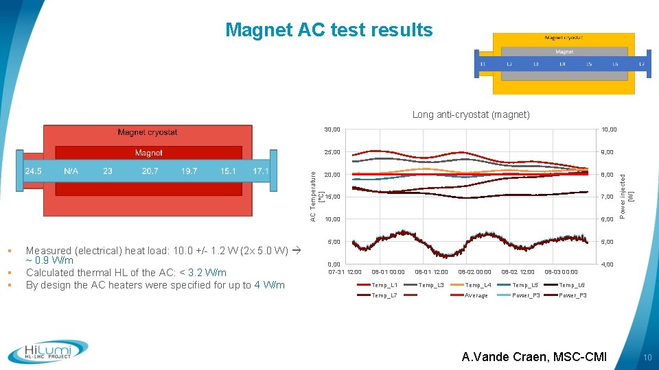 Magnet AC test results § § § Measured (electrical) heat load: 10. 0 +/-