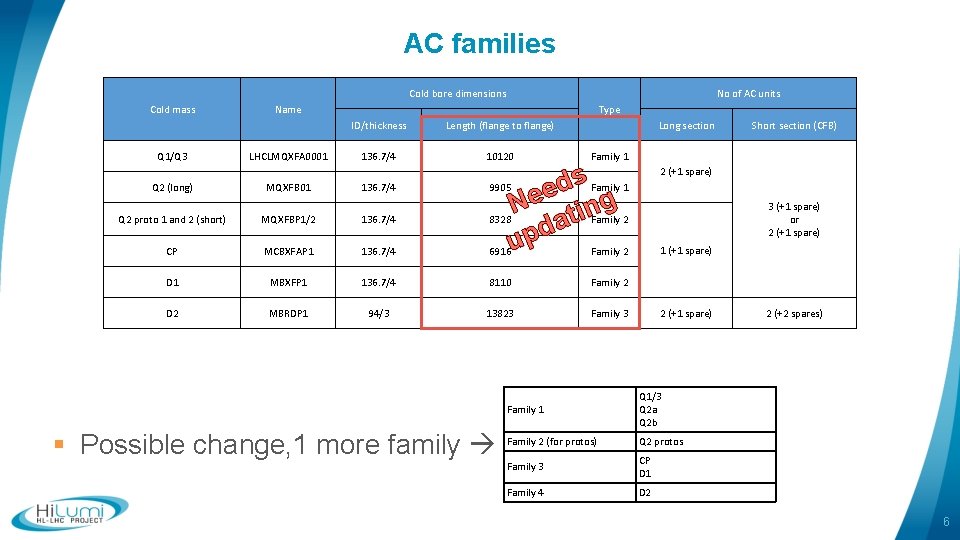 AC families Cold bore dimensions Cold mass Q 1/Q 3 No of AC units
