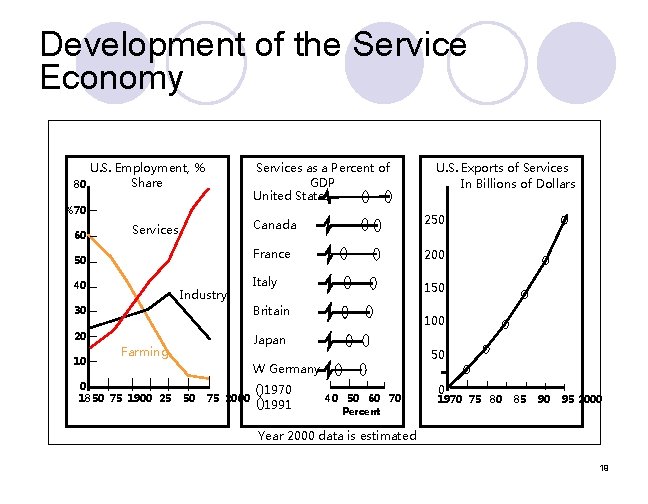 Development of the Service Economy U. S. Employment, % Share 80 Services as a