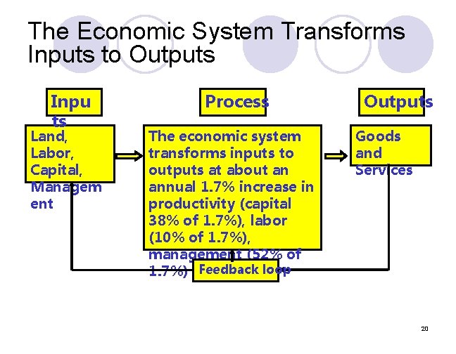 The Economic System Transforms Inputs to Outputs Inpu ts Land, Labor, Capital, Managem ent