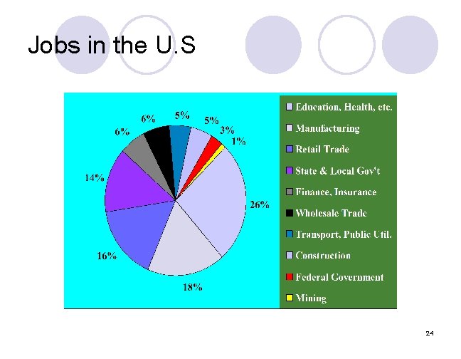 Jobs in the U. S 24 
