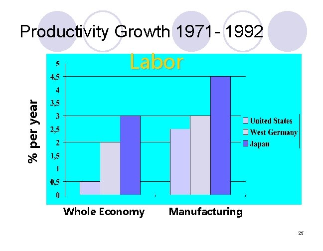 Productivity Growth 1971 - 1992 % per year Labor Whole Economy Manufacturing 25 