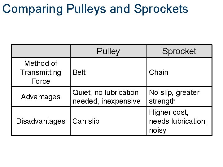 Comparing Pulleys and Sprockets Pulley Sprocket Method of Transmitting Force Belt Chain Advantages Quiet,