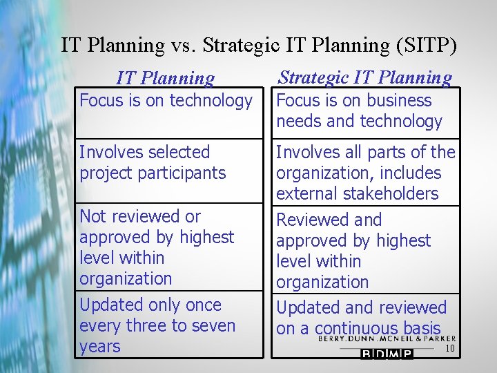 IT Planning vs. Strategic IT Planning (SITP) IT Planning Strategic IT Planning Focus is