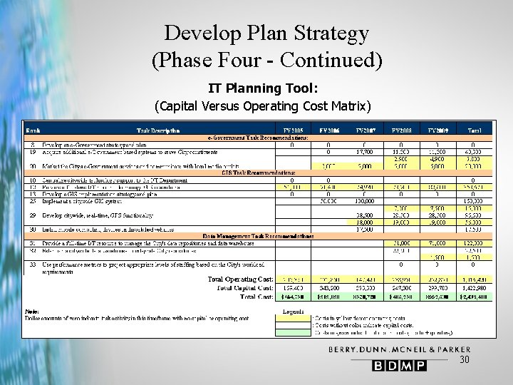 Develop Plan Strategy (Phase Four - Continued) IT Planning Tool: (Capital Versus Operating Cost