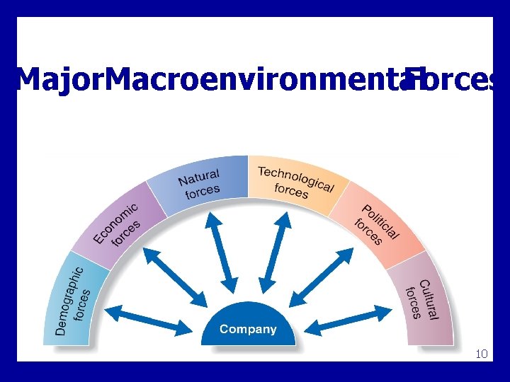 Major. Macroenvironmental Forces 10 