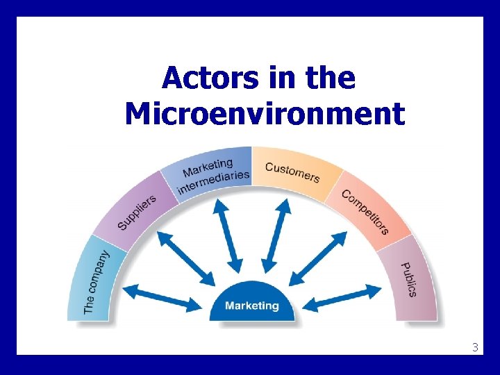 Actors in the Microenvironment 3 
