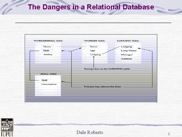 The Dangers in a Relational Database Dale Roberts 8 