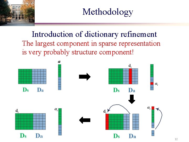 Methodology Introduction of dictionary refinement The largest component in sparse representation is very probably