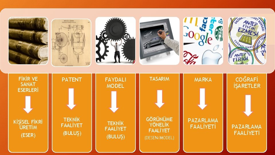 FİKİR VE SANAT ESERLERİ PATENT KİŞİSEL FİKRİ ÜRETİM (ESER) TEKNİK FAALİYET (BULUŞ) FAYDALI MODEL