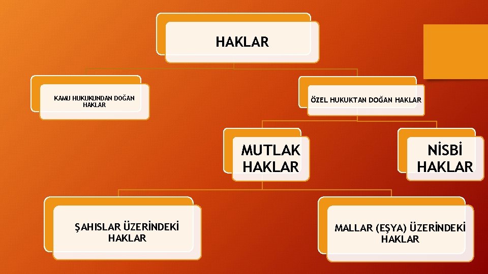 HAKLAR KAMU HUKUKUNDAN DOĞAN HAKLAR ÖZEL HUKUKTAN DOĞAN HAKLAR MUTLAK HAKLAR ŞAHISLAR ÜZERİNDEKİ HAKLAR