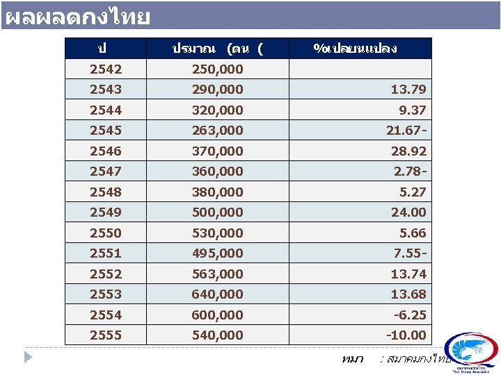 ผลผลตกงไทย ป ปรมาณ (ตน ( %เปลยนแปลง 2542 250, 000 2543 290, 000 13. 79