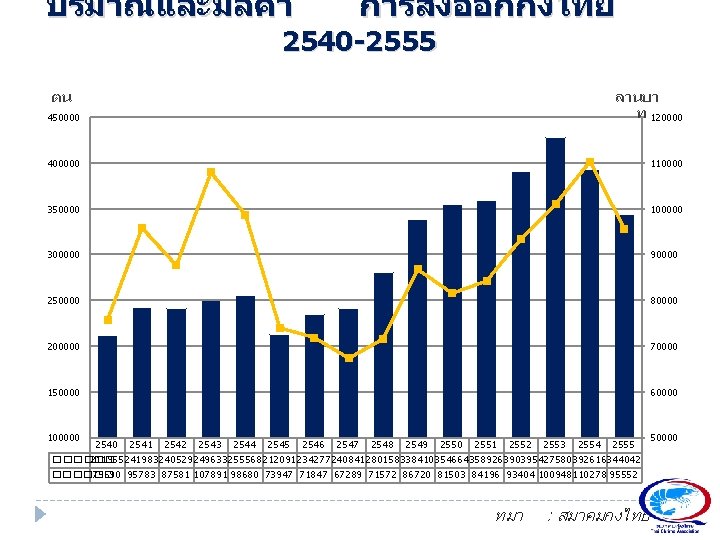 ปรมาณและมลคา การสงออกกงไทย 2540 -2555 ตน 450000 ลานบา ท 120000 400000 110000 350000 100000 300000