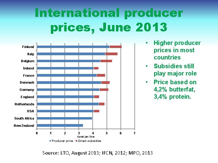 International producer prices, June 2013 • Higher producer prices in most countries • Subsidies