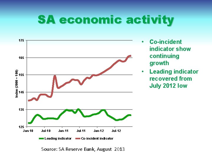 SA economic activity • Co-incident indicator show continuing growth • Leading indicator recovered from