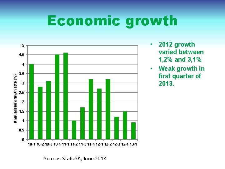 Economic growth • 2012 growth varied between 1, 2% and 3, 1% • Weak