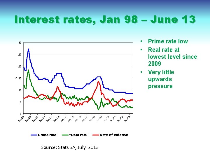 Interest rates, Jan 98 – June 13 • Prime rate low • Real rate