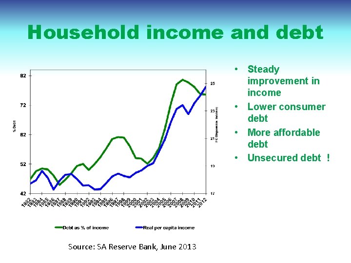 Household income and debt • Steady improvement in income • Lower consumer debt •
