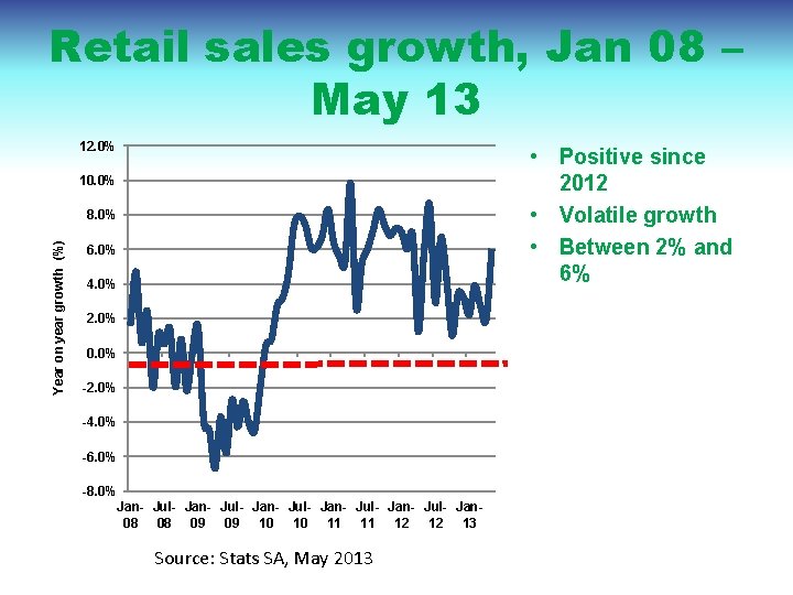 Retail sales growth, Jan 08 – May 13 12. 0% • Positive since 2012