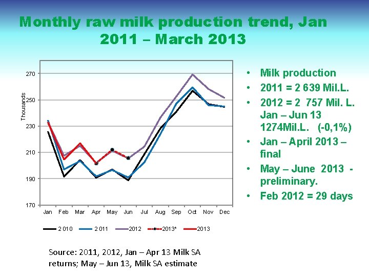 Monthly raw milk production trend, Jan 2011 – March 2013 • Milk production •