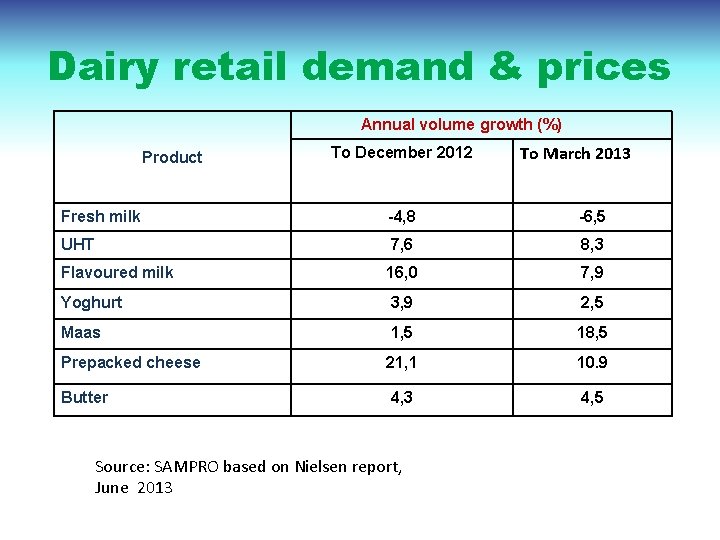 Dairy retail demand & prices Annual volume growth (%) Product To December 2012 To