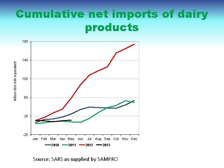 Cumulative net imports of dairy products Million litre milk equivalent 180 140 100 60